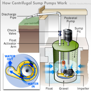 Sump Pump Repair